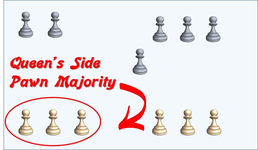 The Queen’s Side Pawn Majority: 5 Rules to Know
