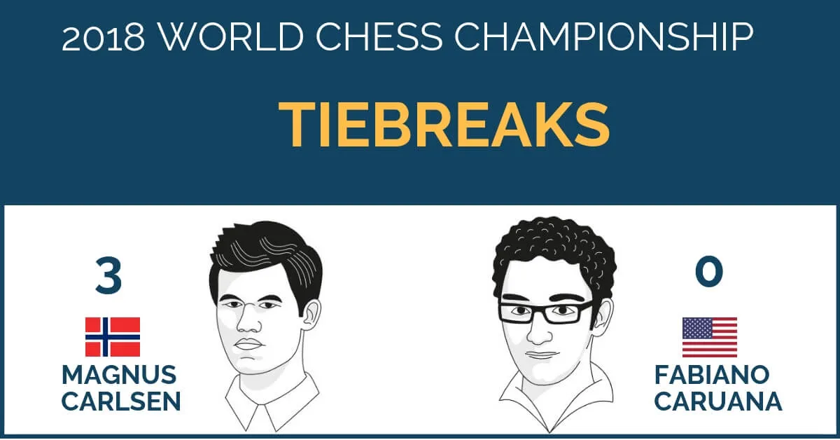World Chess Championship 2018 Tiebreaks and Final Results