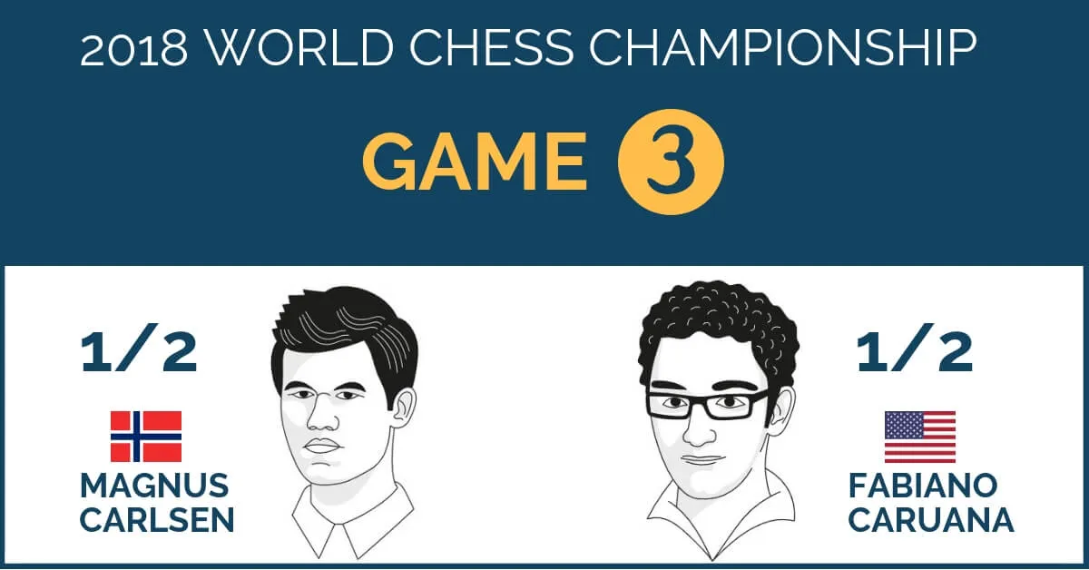 world chess championship 2018 game 3