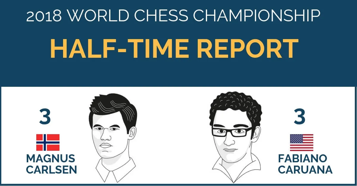world chess championship 2018 half time